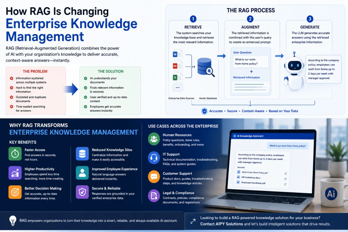 How RAG Is Changing Enterprise Knowledge Management